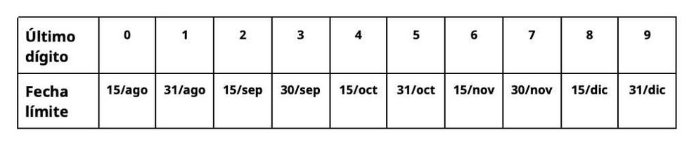 Deadline dates based on the last digit from 0 to 9, from August to December.