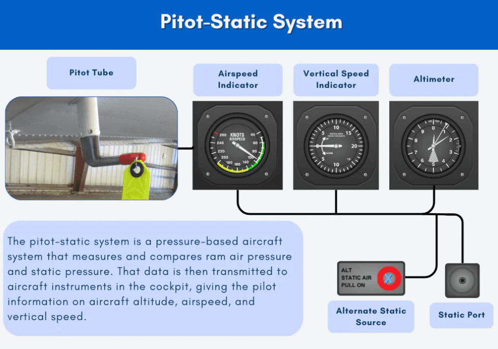 Diagram of an aircraft's pitot-static system with gauges and components.