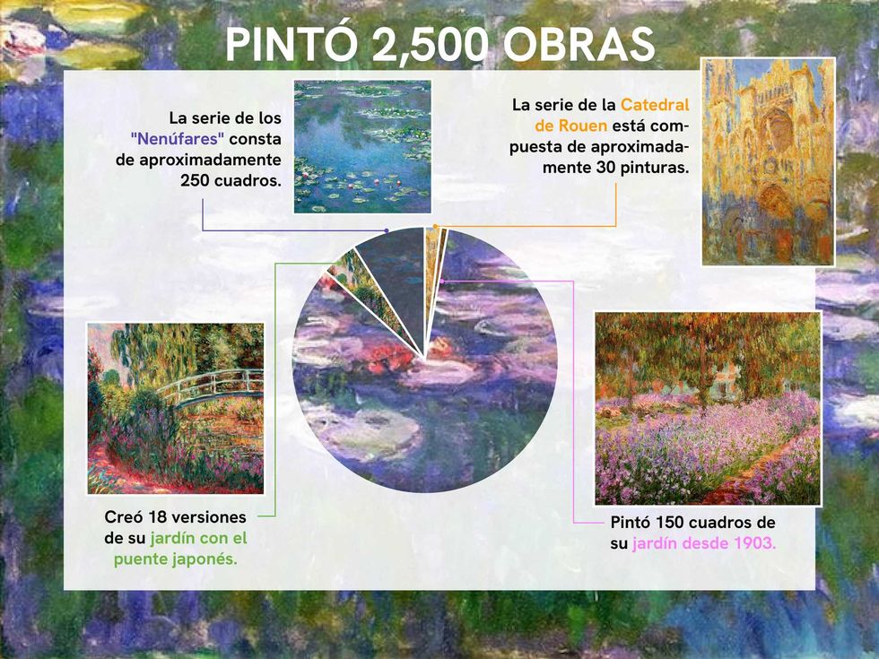 Gr\u00e1fico con las obras de Monet