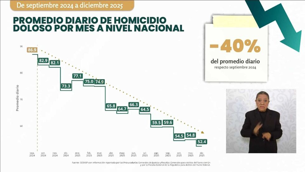 Graph showing a 40% decrease in national daily homicides from Sep 2024 to Dec 2025.
