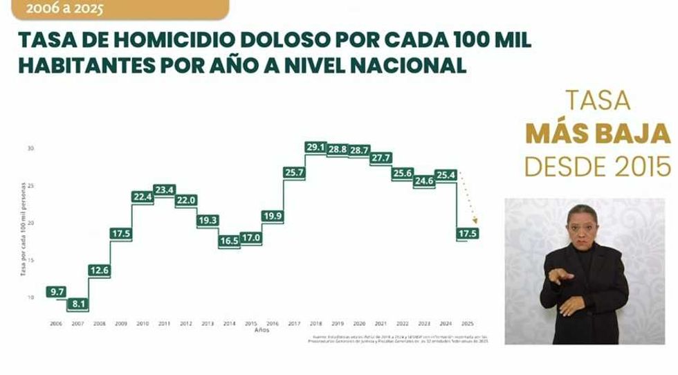 Homicide rate graph (2006-2025) with a reduction highlighted since 2015, and a sign language interpreter.