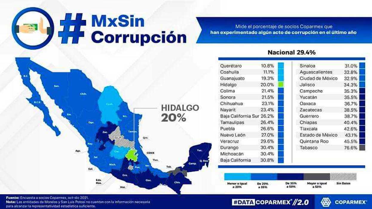 Hidalgo entre las 4 entidades con menor corrupción en sus trámites: Coparmex
