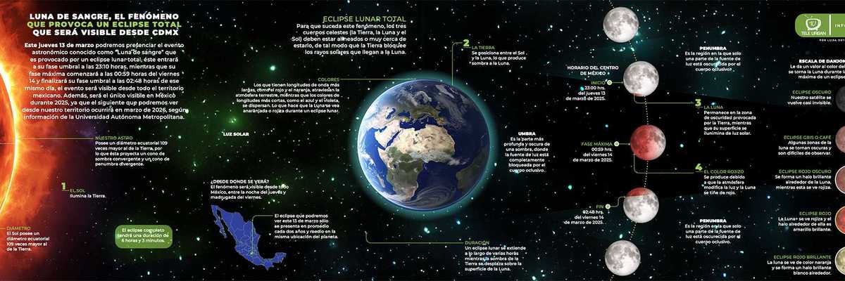 Luna de sangre, el primer eclipse lunar total del 2025 y el único que será visible desde México este año