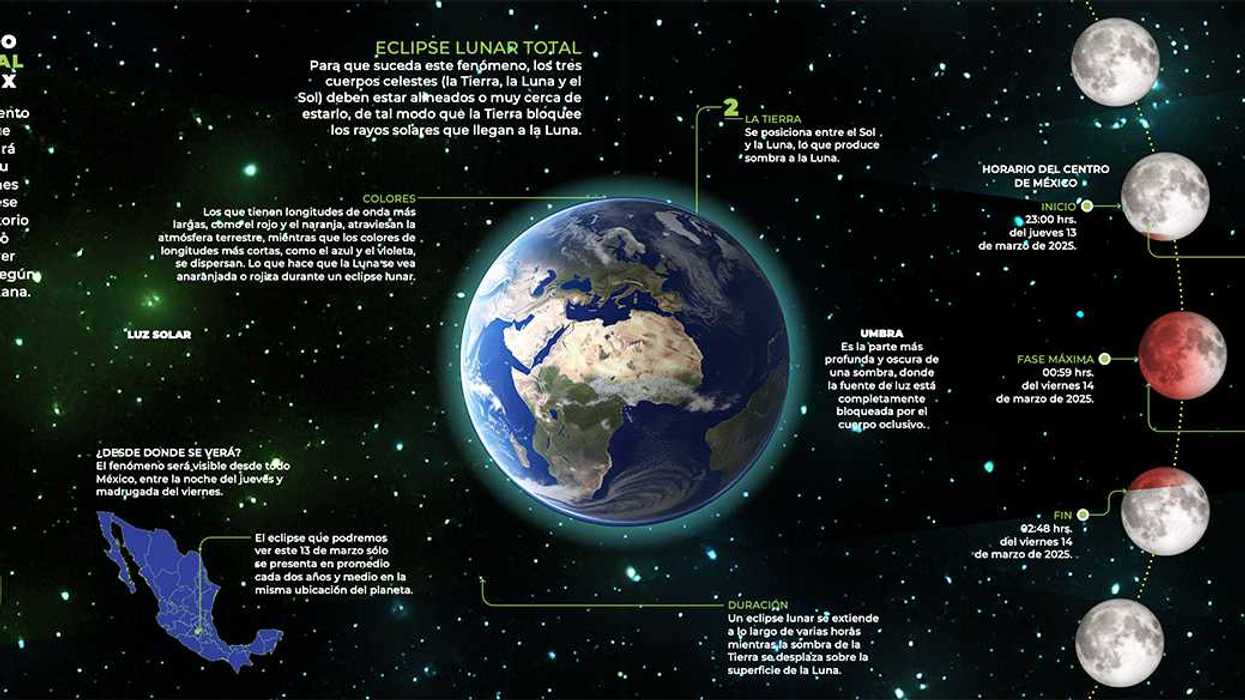 Luna de sangre, el primer eclipse lunar total del 2025 y el único que será visible desde México este año