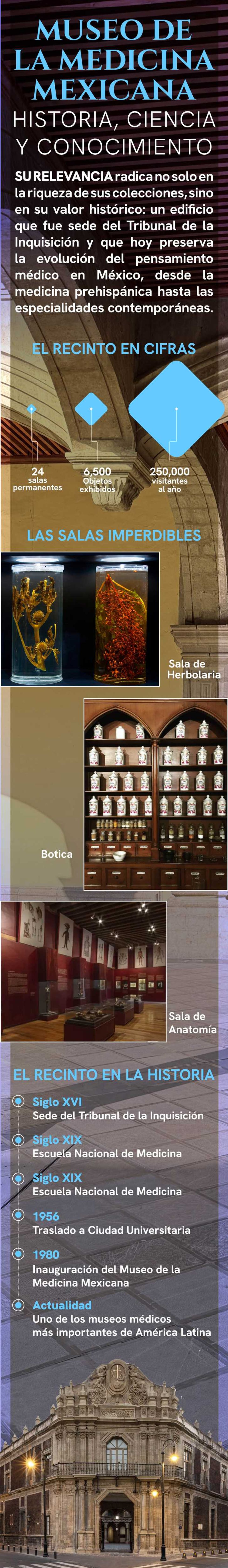 Infograf\u00eda con cifras del Museo de Medicina