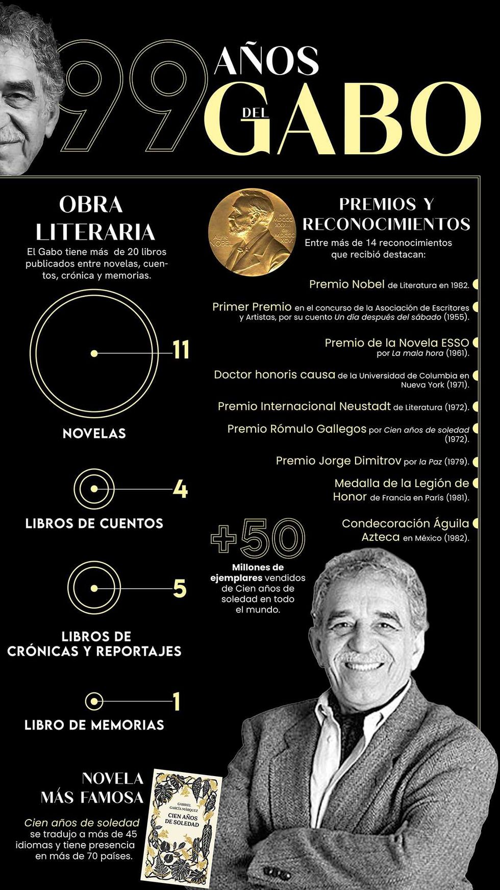 Los 99 a\u00f1os de Gabriel Garc\u00eda M\u00e1rquez a trav\u00e9s de las cifras.