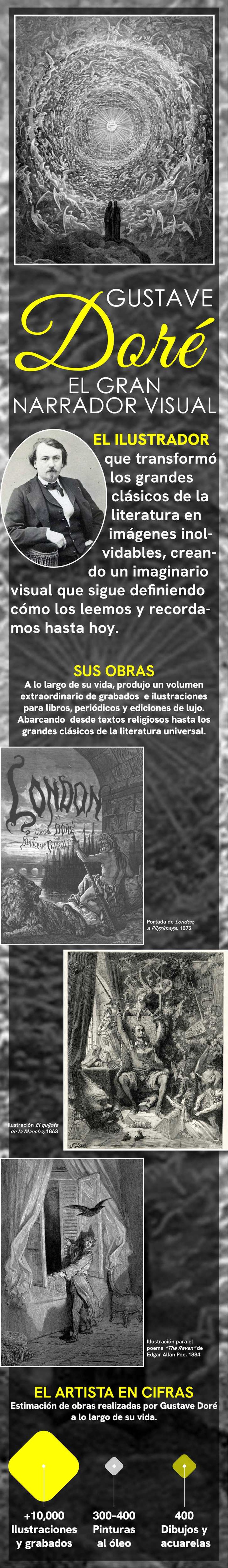 Obras m\u00e1s representativas de Dor\u00e9 con gr\u00e1fica del n\u00famero de piezas creadas.