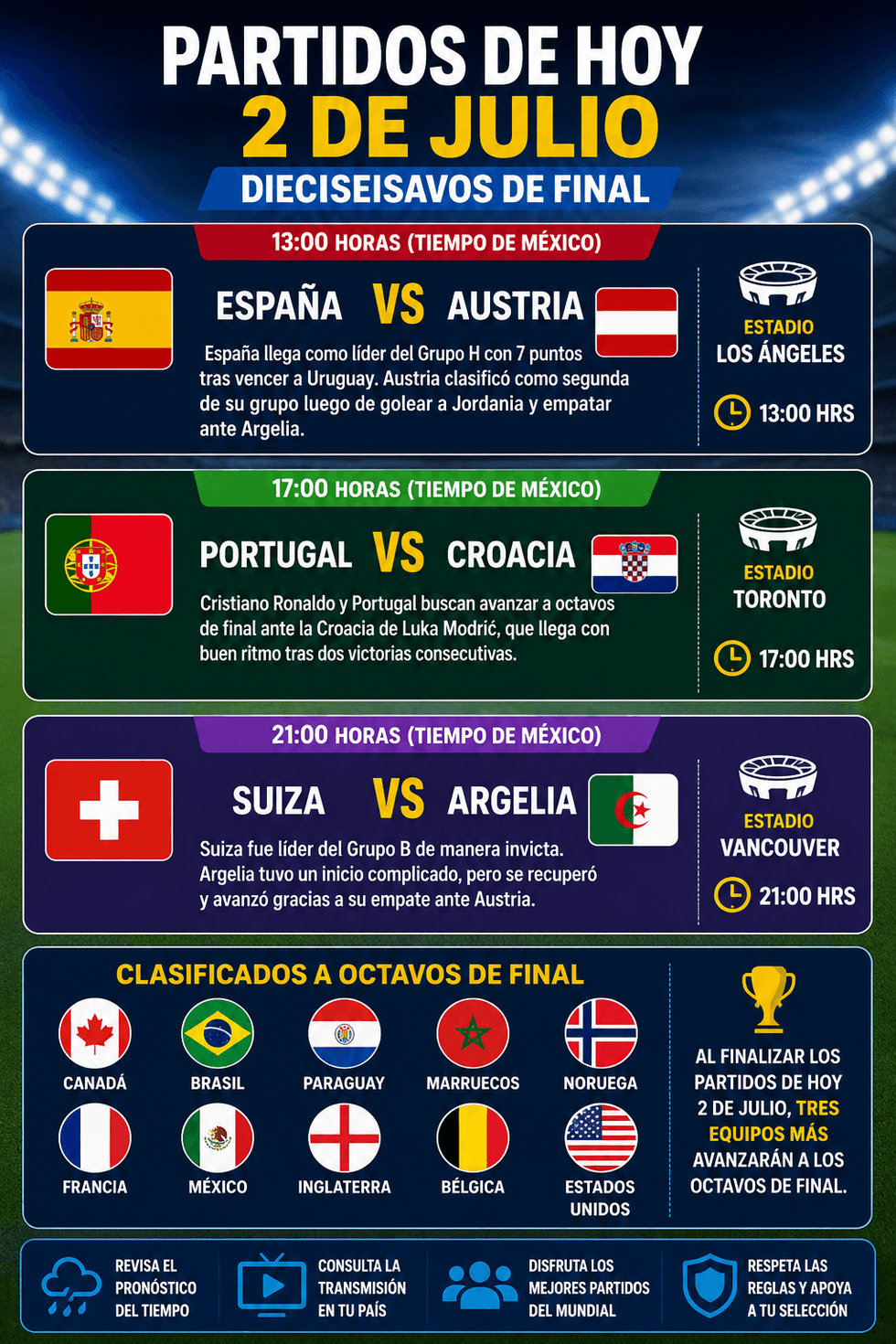 Soccer matches on July 2: Spain vs Austria, Portugal vs Croatia, Switzerland vs Algeria.