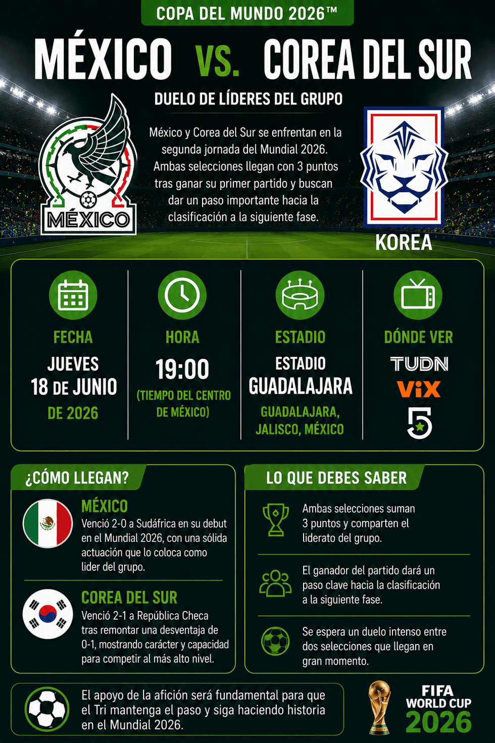 Soccer matchup: Mexico vs. South Korea, June 18, 2026, 7 PM, Guadalajara, Mundial 2026.