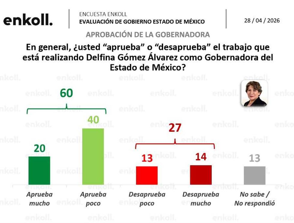 Survey chart on gubernatorial approval in Estado de M\u00e9xico, April 2026.