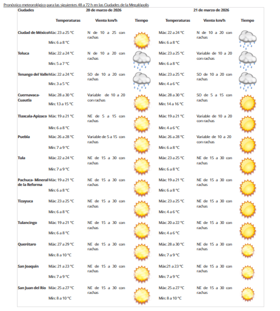 Weather forecast table for several Mexican cities on March 20-21, 2026.
