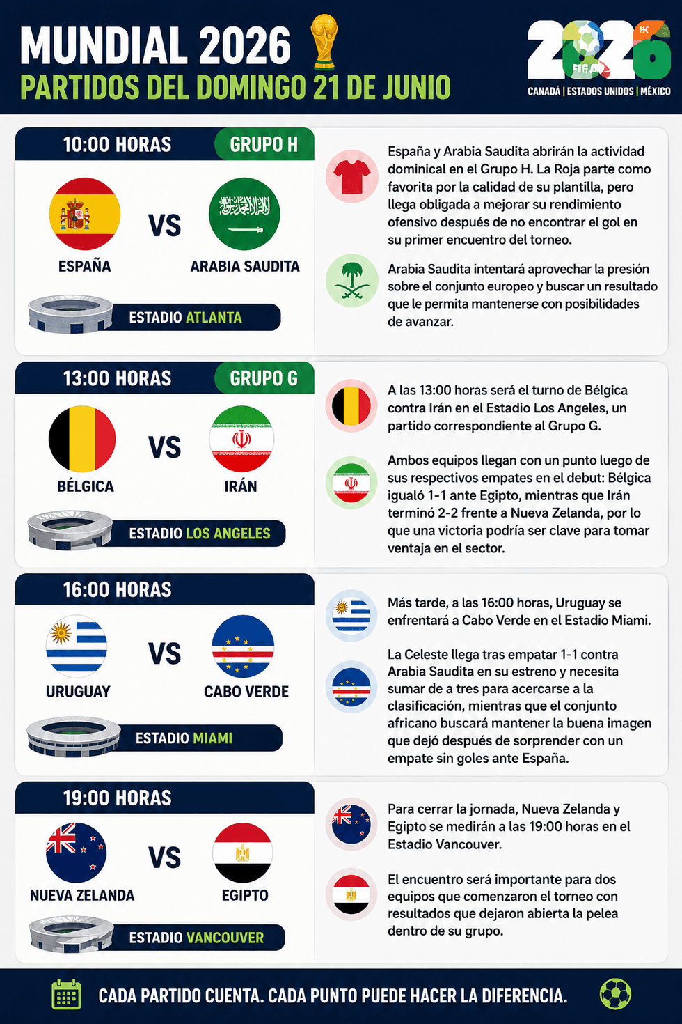 World Cup 2026 matches schedule for June 21: Spain vs. Saudi Arabia, Belgium vs. Iran, more.